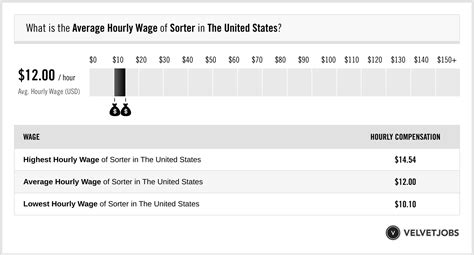 Sorter hourly salaries in the United King